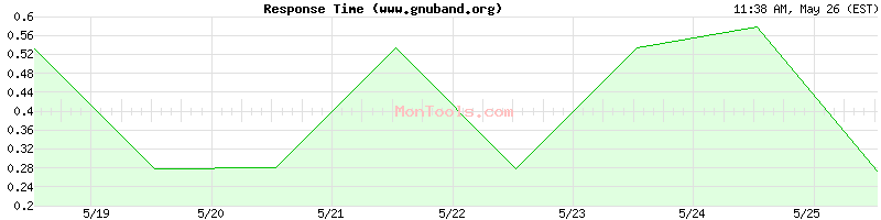 www.gnuband.org Slow or Fast