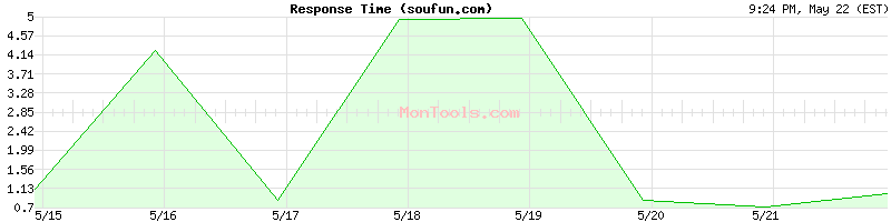 soufun.com Slow or Fast