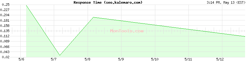 seo.kalemaro.com Slow or Fast