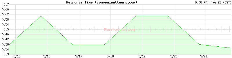 convenienttours.com Slow or Fast