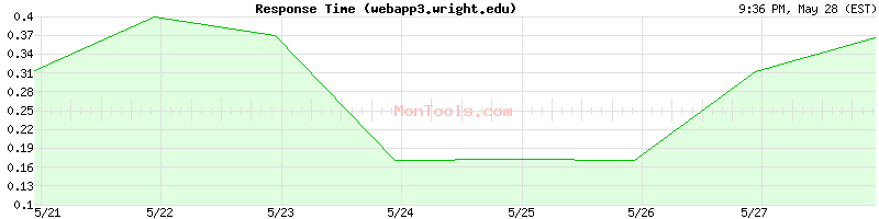 webapp3.wright.edu Slow or Fast