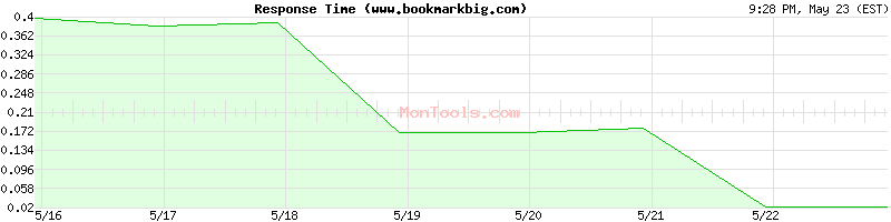 www.bookmarkbig.com Slow or Fast