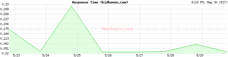 kidhaven.com Slow or Fast