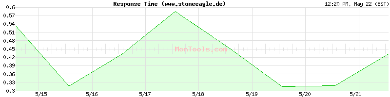 www.stoneeagle.de Slow or Fast