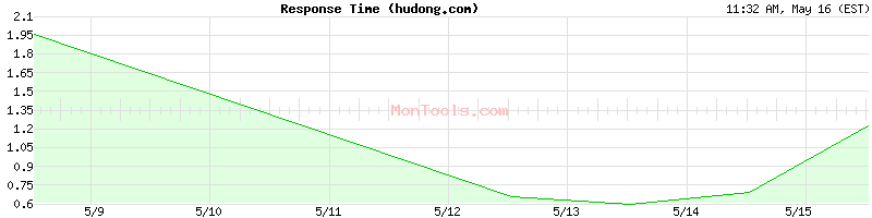 hudong.com Slow or Fast