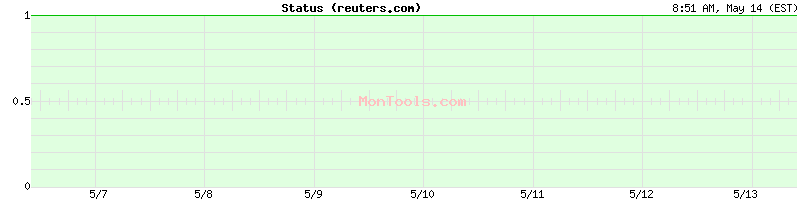 reuters.com Up or Down