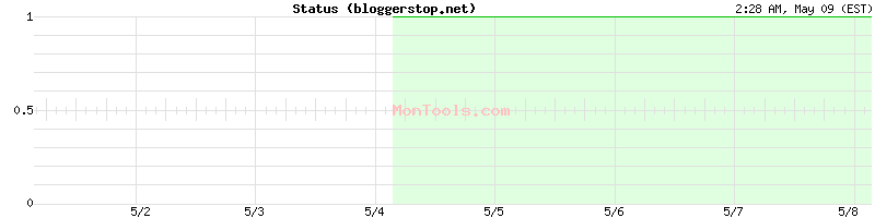 bloggerstop.net Up or Down