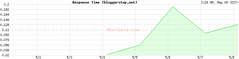 bloggerstop.net Slow or Fast