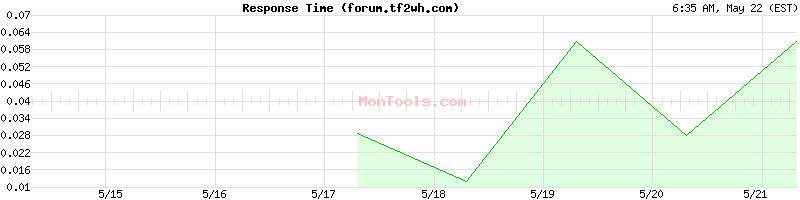 forum.tf2wh.com Slow or Fast