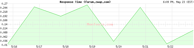 forum.zwap.com Slow or Fast