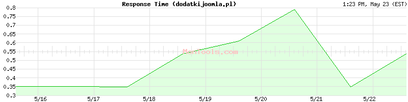 dodatkijoomla.pl Slow or Fast