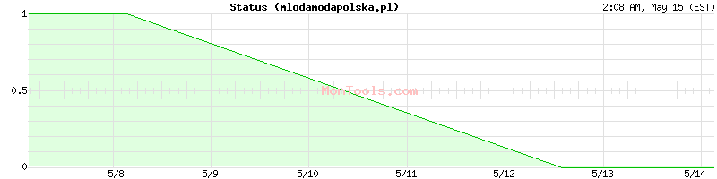 mlodamodapolska.pl Up or Down