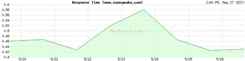 www.sunnymake.com Slow or Fast