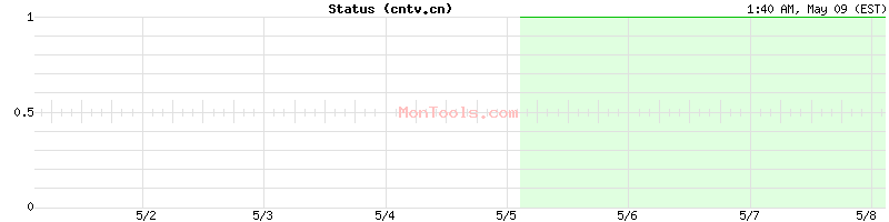 cntv.cn Up or Down
