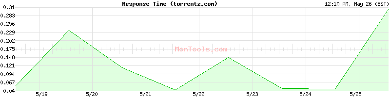 torrentz.com Slow or Fast