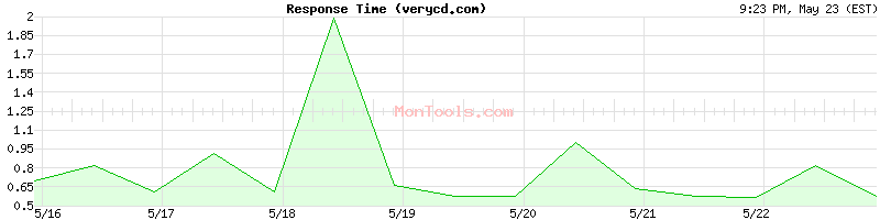 verycd.com Slow or Fast