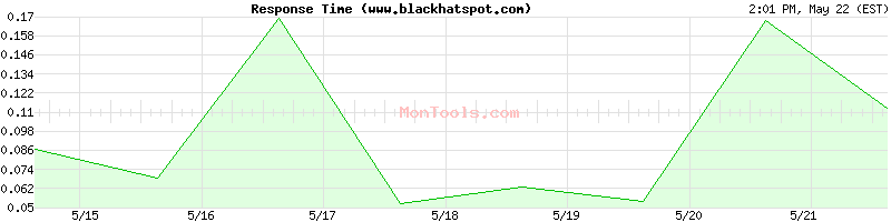 www.blackhatspot.com Slow or Fast