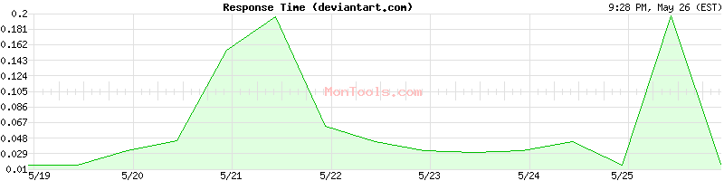 deviantart.com Slow or Fast