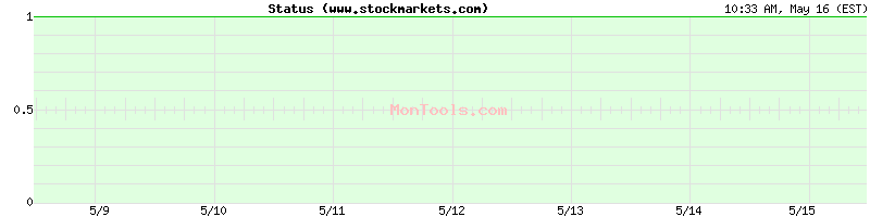 www.stockmarkets.com Up or Down