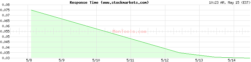 www.stockmarkets.com Slow or Fast
