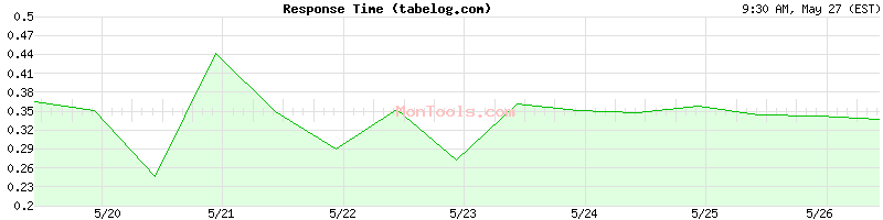 tabelog.com Slow or Fast