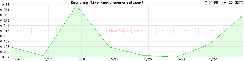 www.papergreat.com Slow or Fast