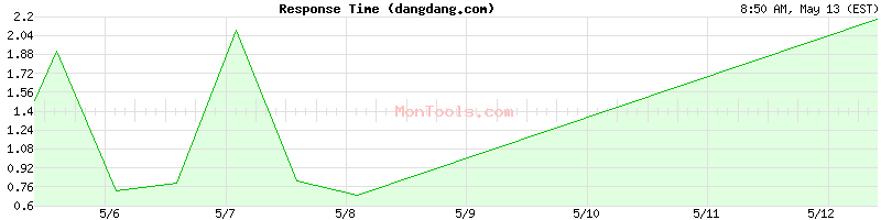 dangdang.com Slow or Fast
