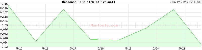 table4five.net Slow or Fast