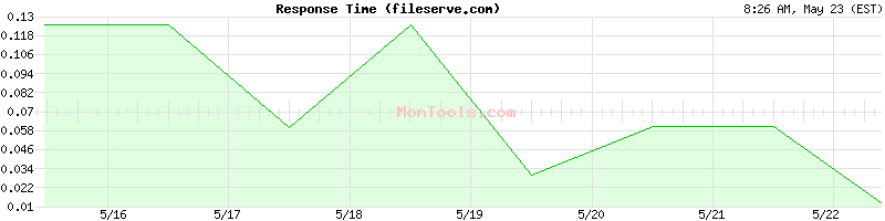fileserve.com Slow or Fast