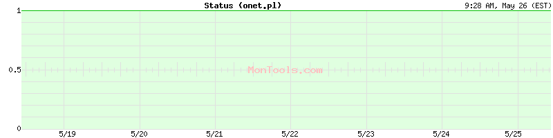 onet.pl Up or Down