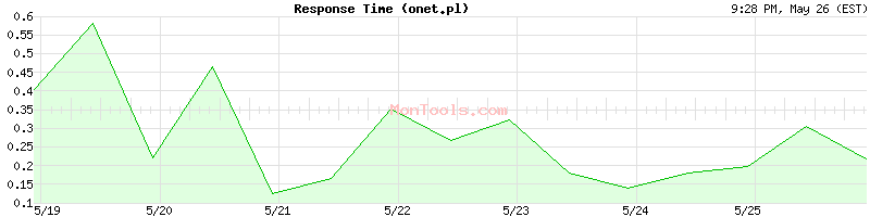 onet.pl Slow or Fast