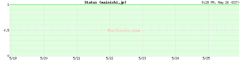 mainichi.jp Up or Down