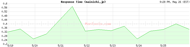 mainichi.jp Slow or Fast