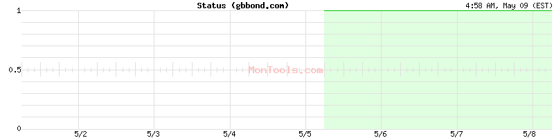 gbbond.com Up or Down