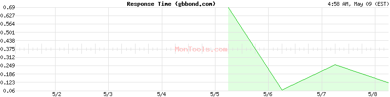 gbbond.com Slow or Fast