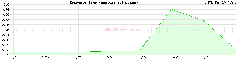 www.diariothc.com Slow or Fast