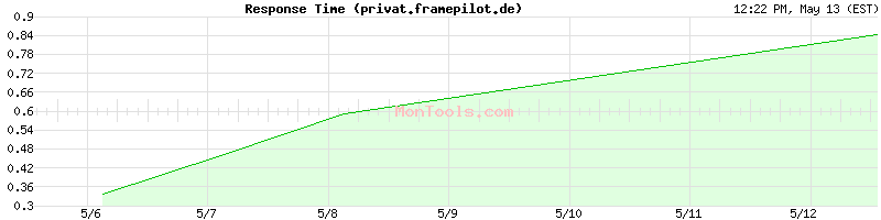 privat.framepilot.de Slow or Fast