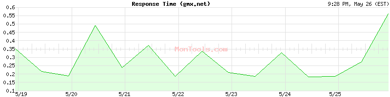 gmx.net Slow or Fast