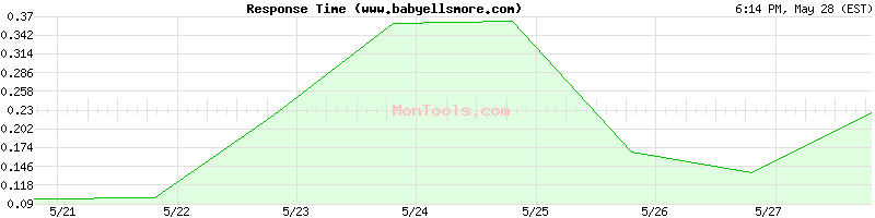 www.babyellsmore.com Slow or Fast