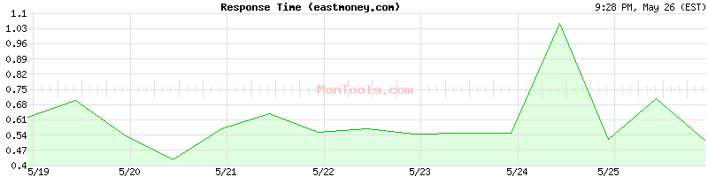 eastmoney.com Slow or Fast