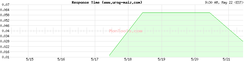 www.urng-maiz.com Slow or Fast