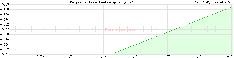 metrolyrics.com Slow or Fast