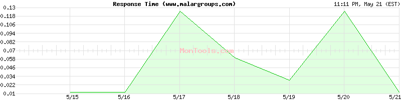www.malargroups.com Slow or Fast