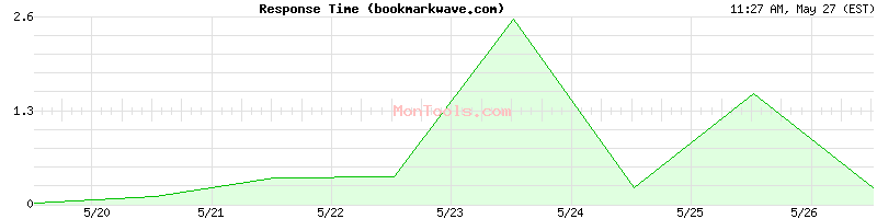 bookmarkwave.com Slow or Fast