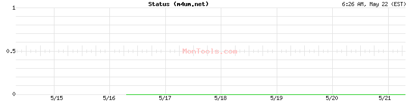 m4um.net Up or Down