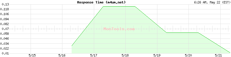 m4um.net Slow or Fast