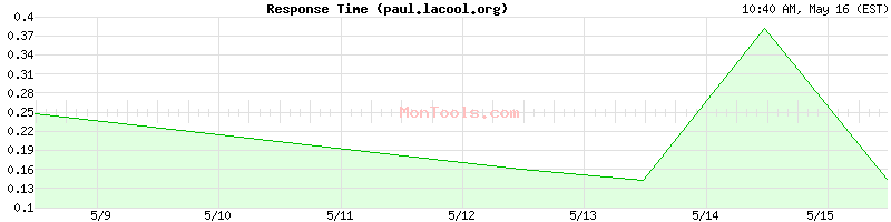 paul.lacool.org Slow or Fast