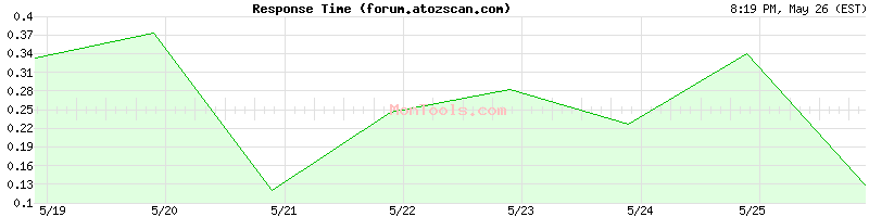 forum.atozscan.com Slow or Fast