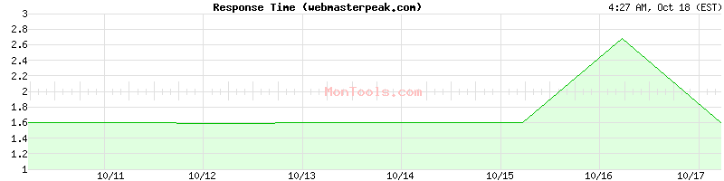 webmasterpeak.com Slow or Fast webmasterpeak.com Slow or Fast