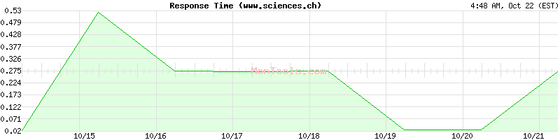 www.sciences.ch Slow or Fast www.sciences.ch Slow or Fast